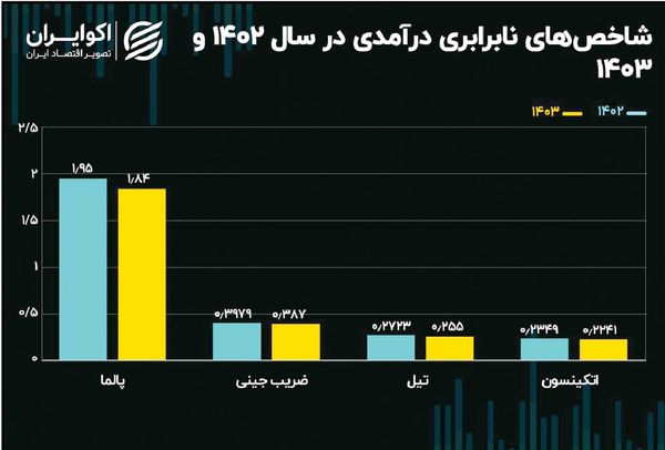 فقر عادلانهتر توزیع شد!