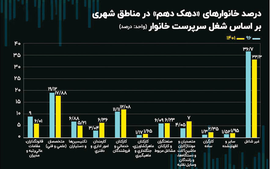 بیشتر خانوارهای ثروتمند، سرپرست غیرشاغل دارند