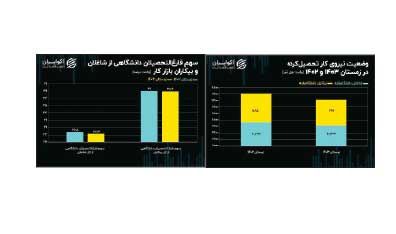 کاهش بیکاری در سایه مرگ اشتغال دانشگاهرفتهها