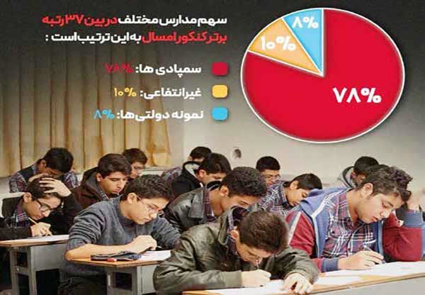 شاهد هدررفت استعداد فرودستان در مدارس دولتی هستیم