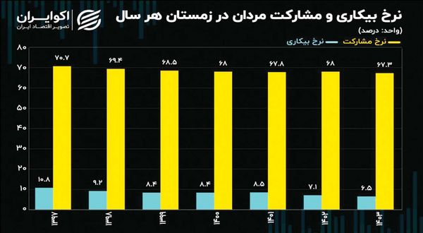مشارکت اقتصادی مردان ایرانی در کمترین میزان 7 ساله گذشته