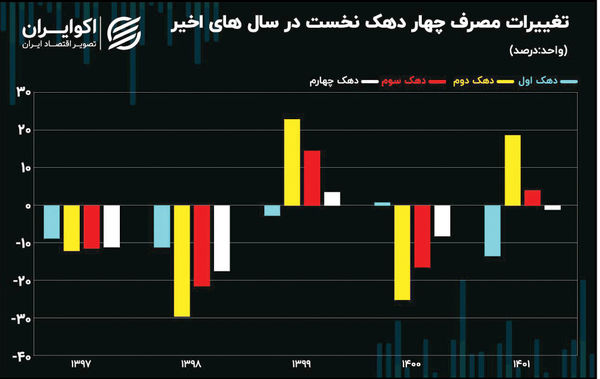 کاهش 13درصدی مواد خوراکی در سفره دهک اول کشور